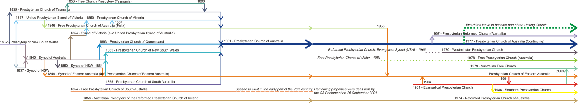 2000px-Timeline_of_Aust._Pres._Denominations_1832-2009.png