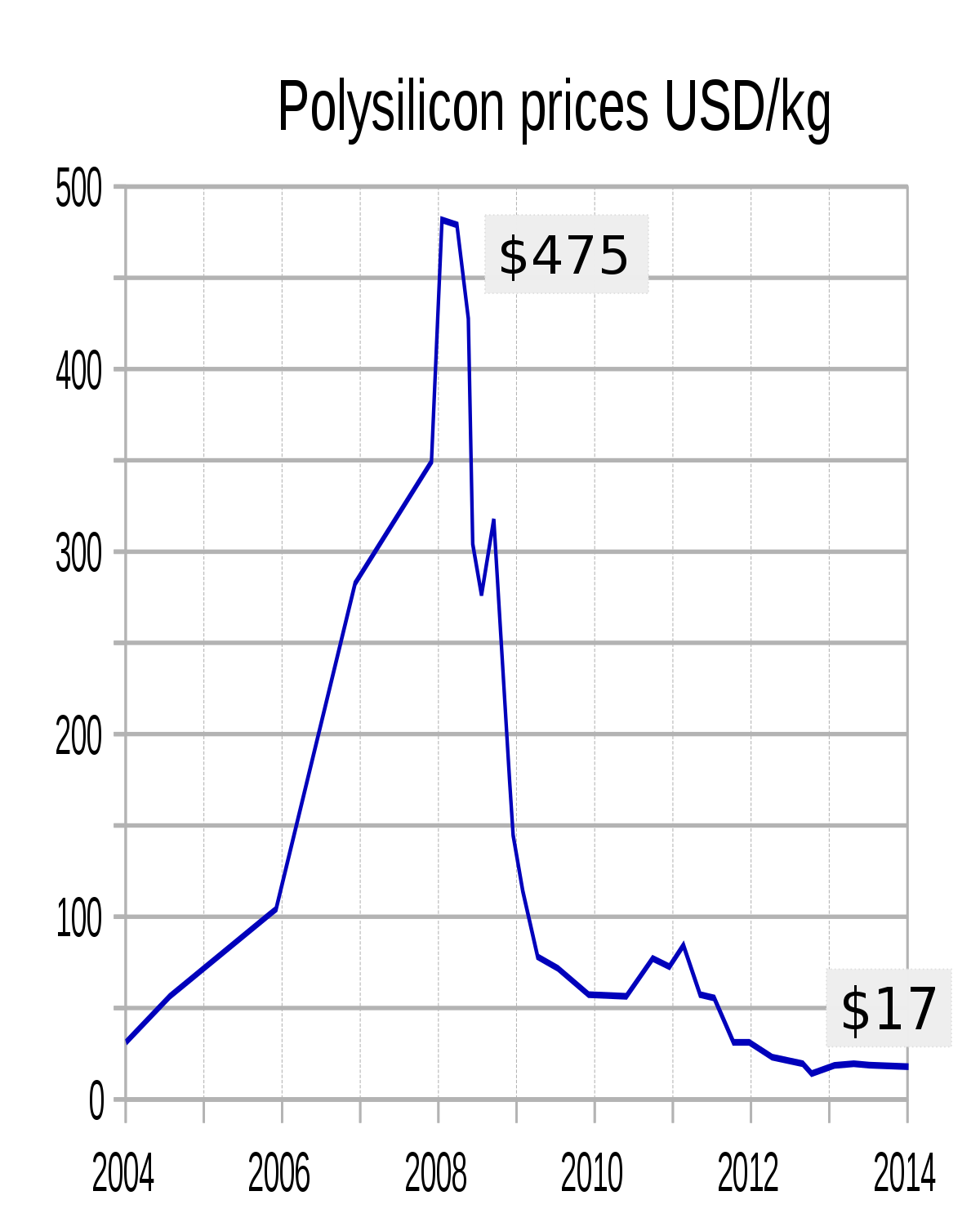 1200px-Polysilicon_prices_history_since_2004.svg.png