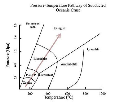 400px-Metamorphic_pathway_of_pressure-temperature_conditions_in_subduction_zones.jpg
