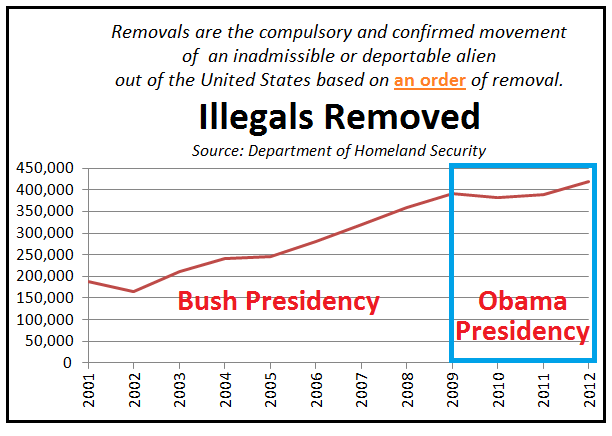 illegals-removed-chart-1-29-2014.png