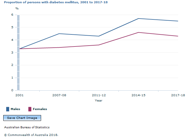 Proportion%20of%20persons%20with%20diabetes%20mellitus,%202001%20to%202017-18.GIF