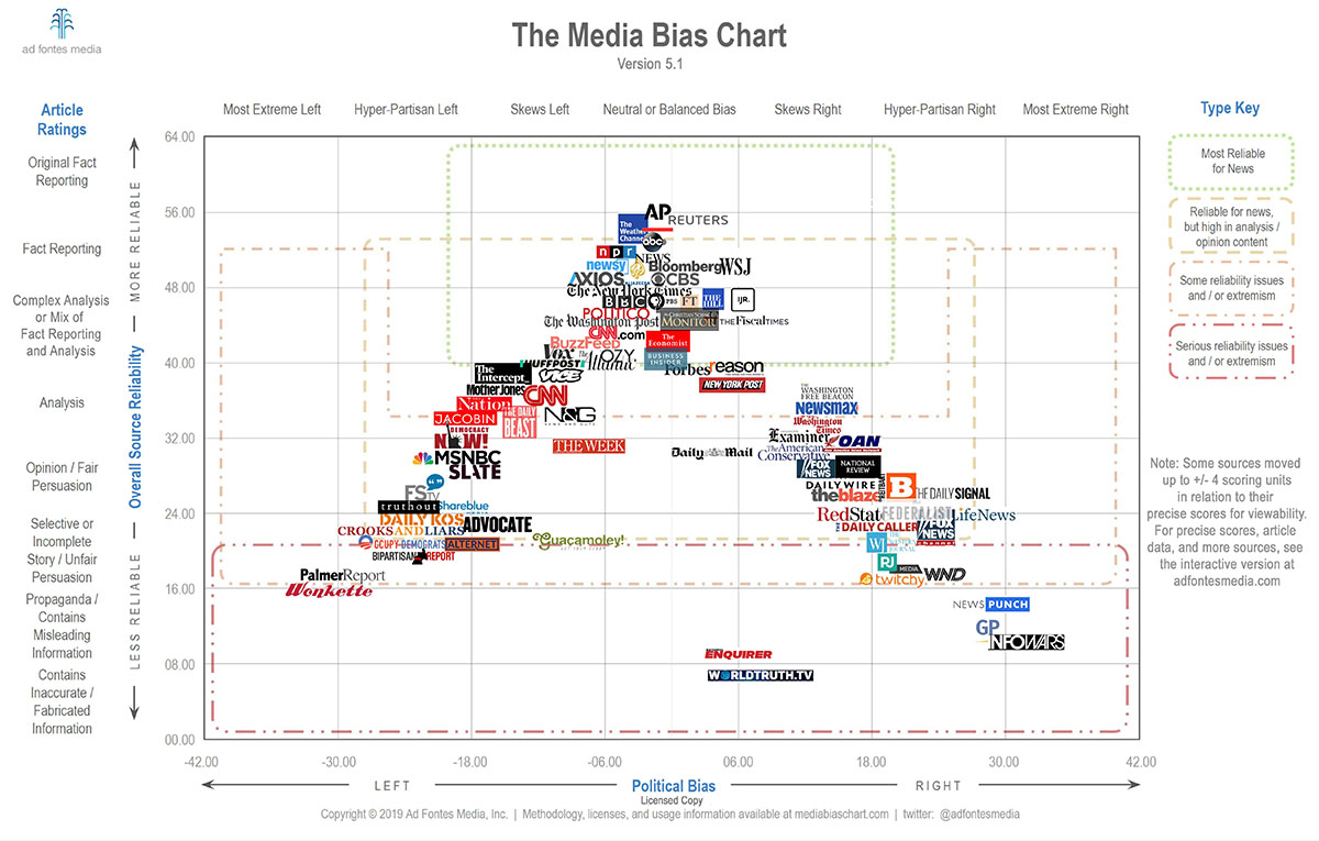 Media-Bias-Chart-5.1-Licensed-min-fb-opengraph-1.jpg