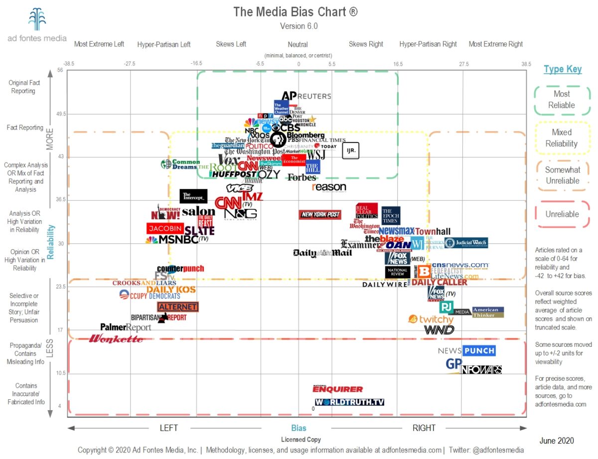 Media-Bias-Chart-6.0_Low_Res_Licensed-1200x921.jpg