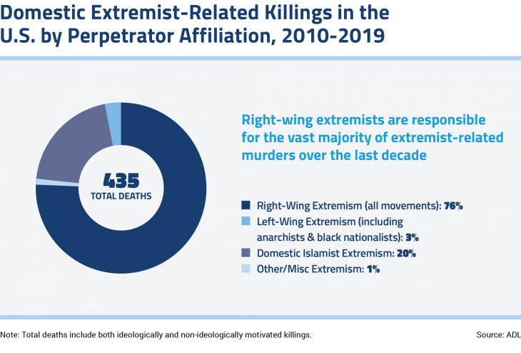 Domestic%20Extremist%20Related%20Killings%20in%20the%20US%20by%20Perpetrator%20Affiliation%202010-2019-01.png
