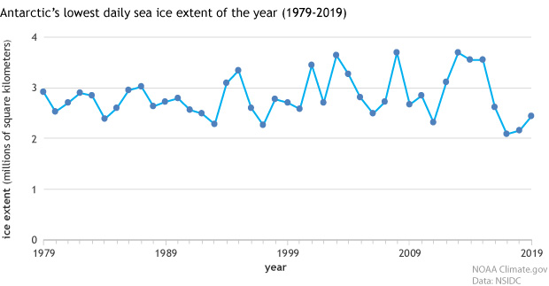 Antarctic_seaice_mins_1979-2019_620.jpg