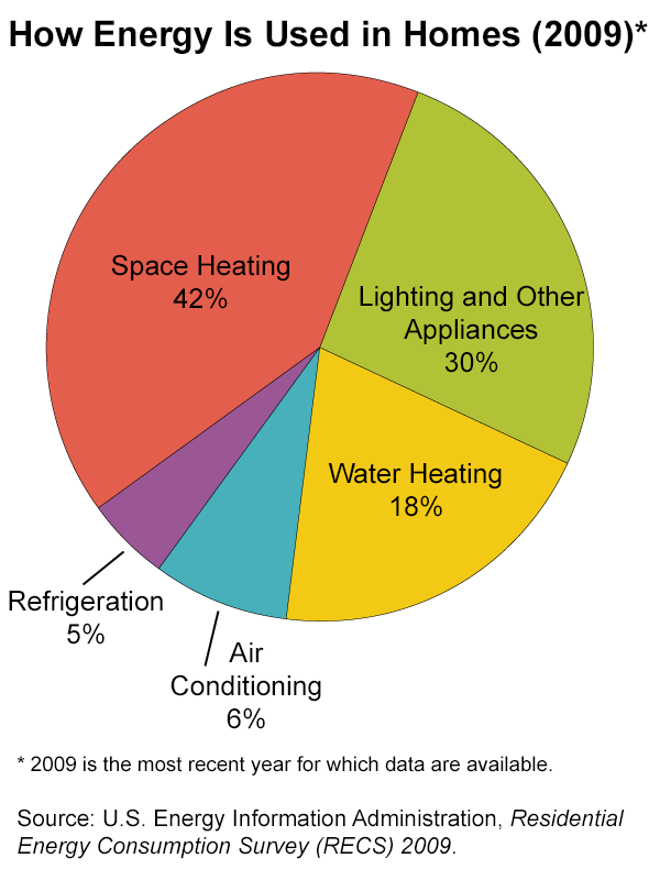 energy_use_in_homes-large.png