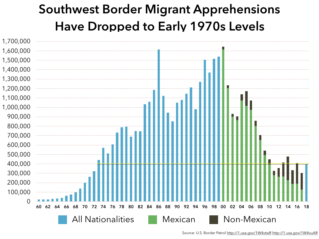 WOLA_CBP-SWBorderMigrantApprehensions_1960-2018_10APR2019.png