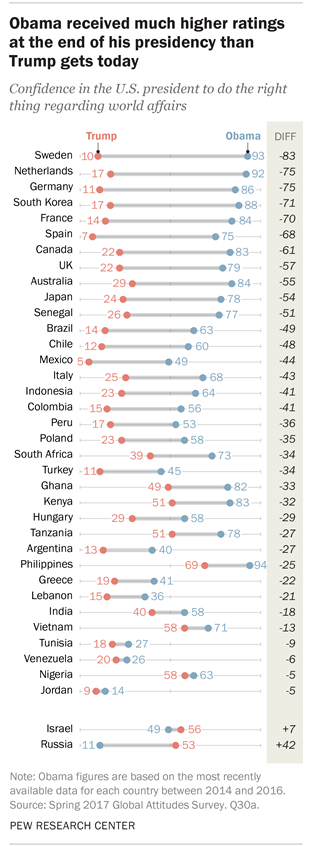 obama-received-much-higher-ratings-at-the-end-of-his-presidency-than-trump-gets-today.png