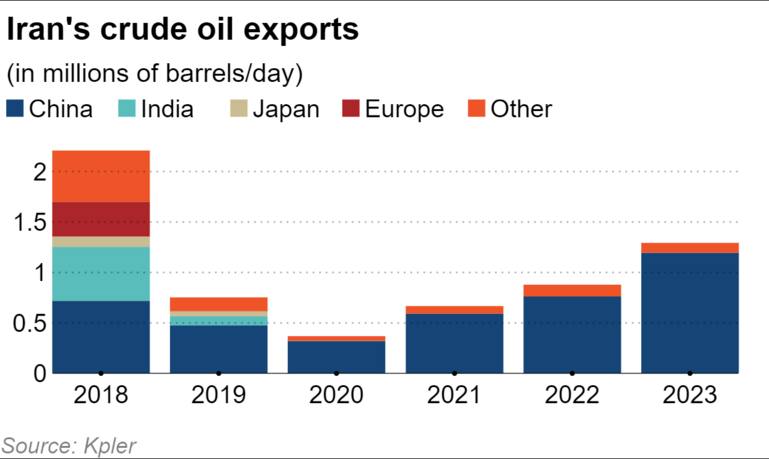 https%3A%2F%2Fcms-image-bucket-production-ap-northeast-1-a7d2.s3.ap-northeast-1.amazonaws.com%2Fimages%2F_aliases%2Farticleimage%2F5%2F1%2F1%2F4%2F47204115-3-eng-GB%2Firans-crude-oil-exports+%281%29.png