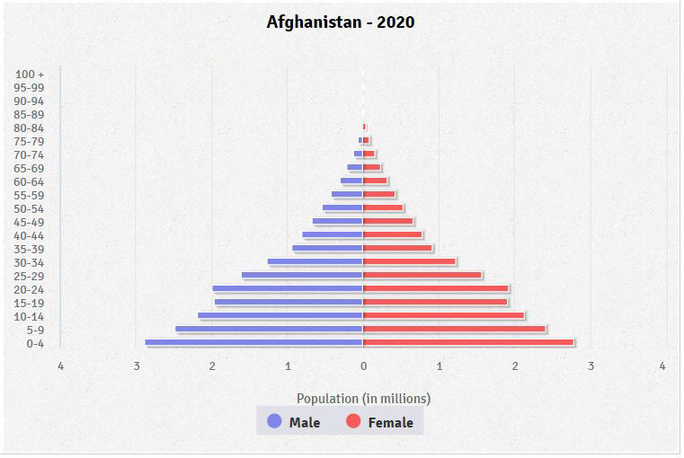 afghanistan-population-pyramid-2020.jpg