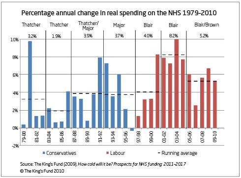 percentage-annual-change-real-spending-nhs-election.jpg