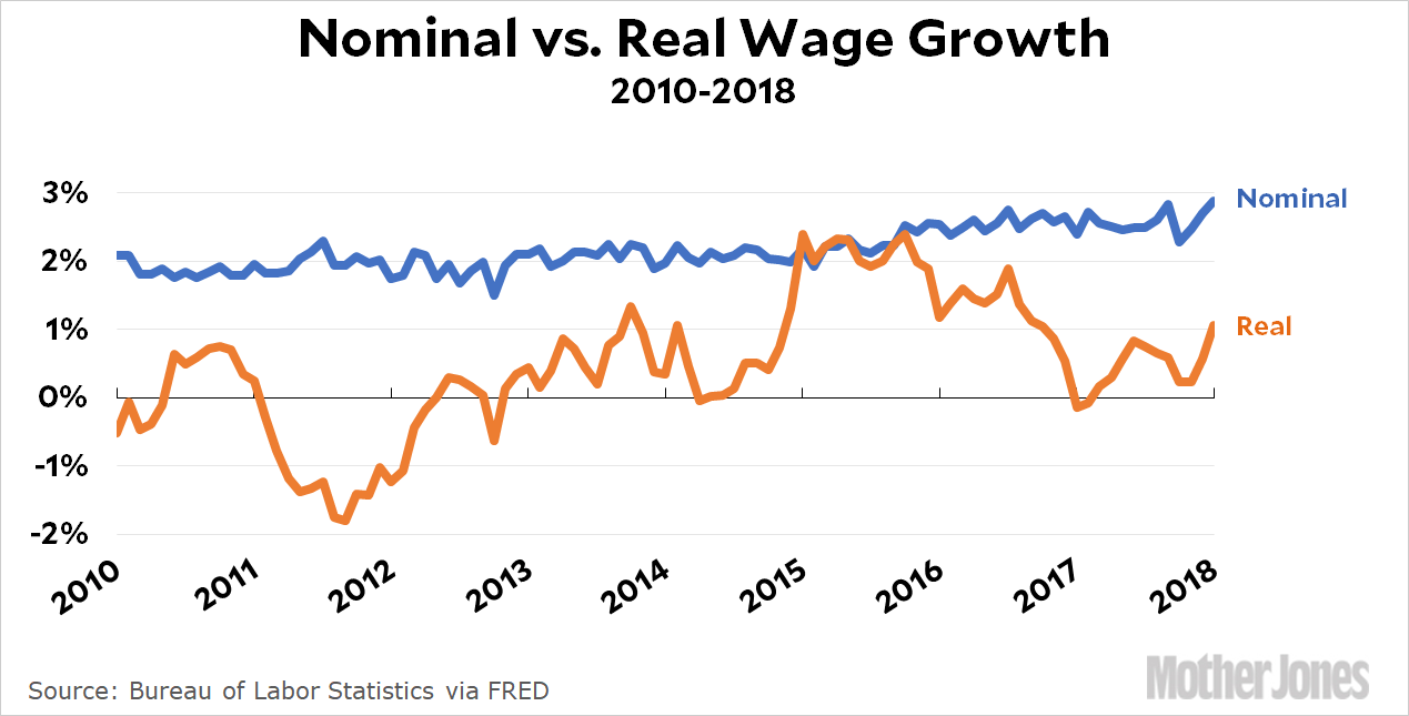 blog_nominal_real_wage_growth_2010_2018.gif