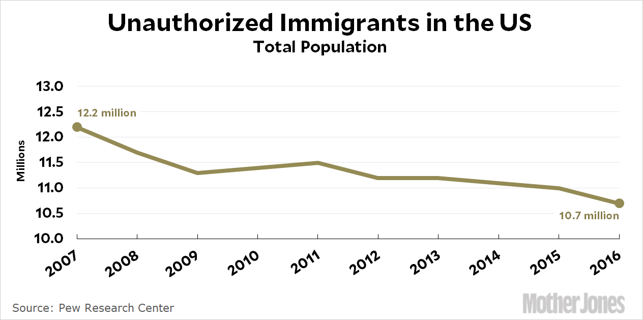 blog_pew_unauthorized_immigrants_2016.gif