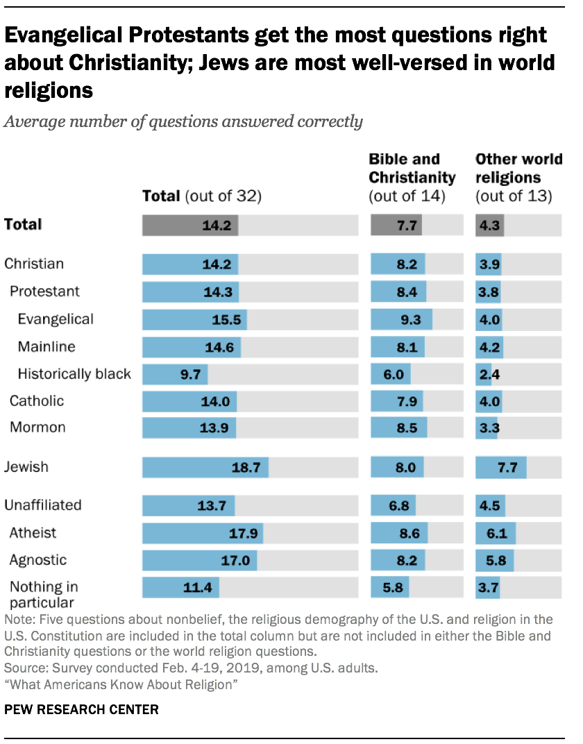 PF_07.23.19_religiousknowledge-00-08.png