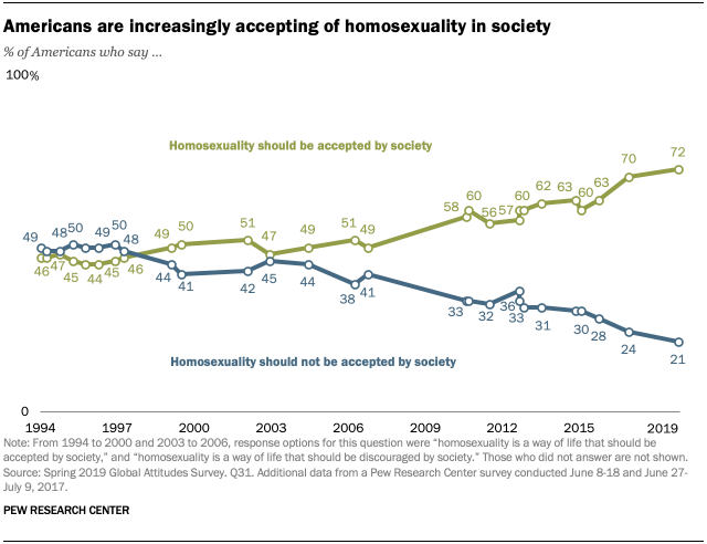 PG_2020.06.25_Global-Views-Homosexuality_0-05.png