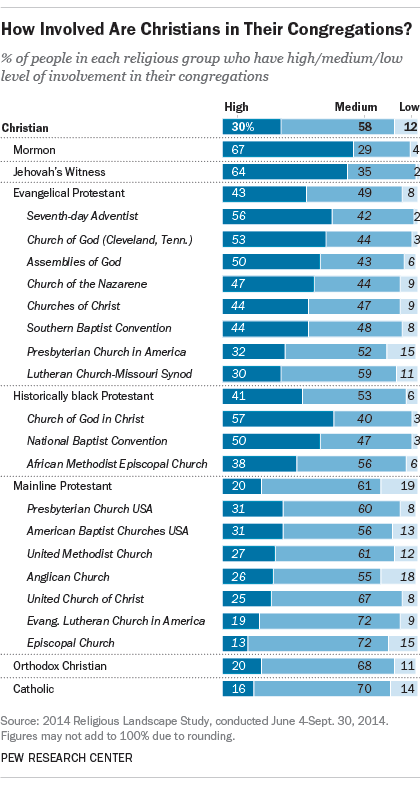 FT_15.11.16_congregationalInvolvement.png