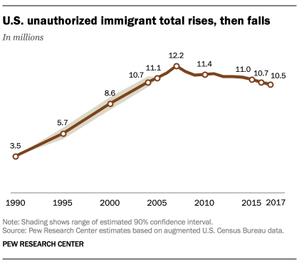 FT_19.06.12_5FactsIllegalImmigration_US-unauthorized-immigrant-total.png