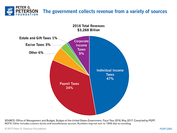 The-government-collects-revenue-from-a-variety-of-sources.jpg