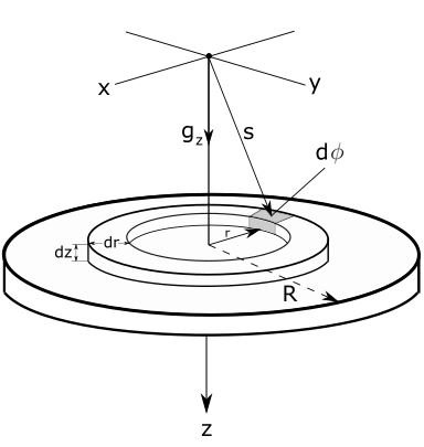 Cylinder-coordinate-system-used-to-determine-g-of-a-disc-along-the-z-axis.png