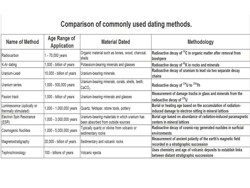 Comparison+of+commonly+used+dating+methods.jpg