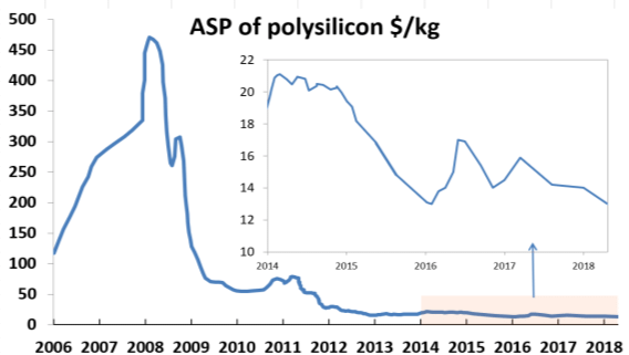 Average-selling-price-ASP-of-polysilicon-from-2006-to-nowadays.ppm