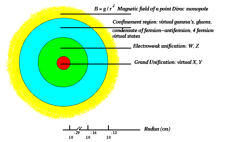 Figure-1-Structure-of-a-GUT-monopole-The-various-regions-correspond-to-i-Grand.png