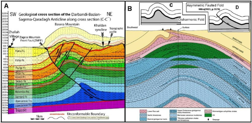 Figure-10-A-Geologic-cross-section-of-Sarma-Darbandi-Bazian-Al-Hakari-2011-and-Omer.png