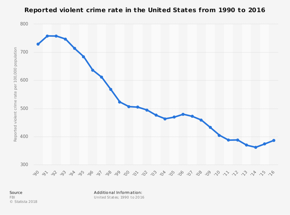 reported-violent-crime-rate-in-the-usa-since-1990.jpg