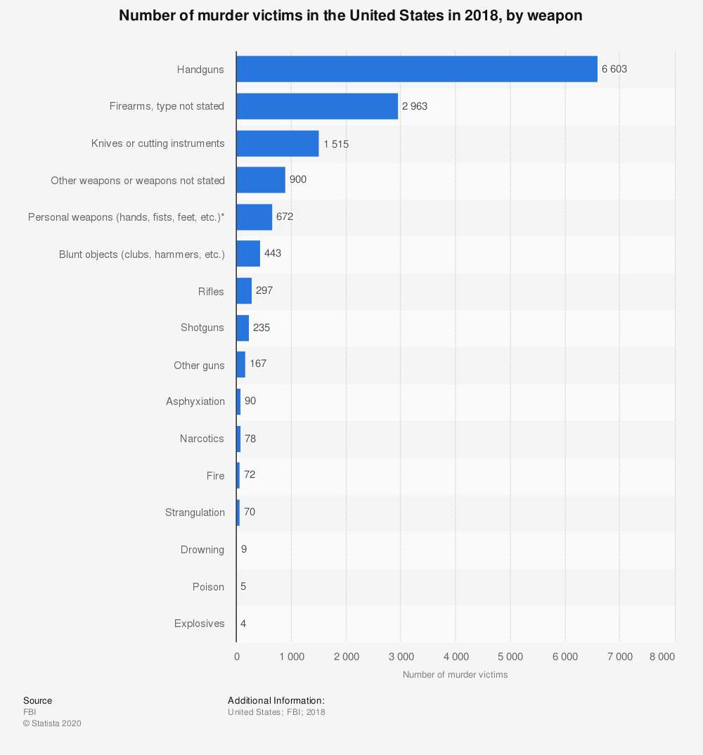 murder-victims-in-the-us-by-weapon-used.jpg