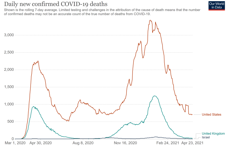 Daily-New-COVID-19-Deaths-in-Israel-US-and-UK-Image-John-Hopkins-University-Our-World-in-Data.png