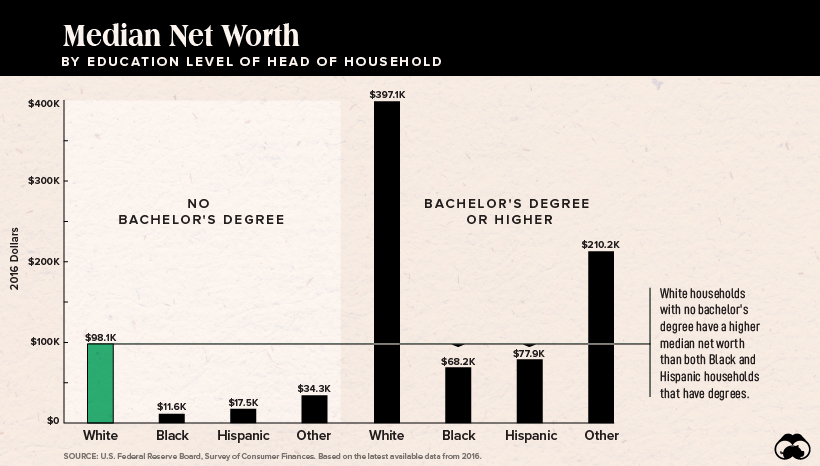 Racial-Wealth-Gap-By-Education-Level.jpg