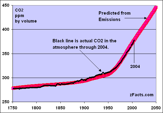 zFacts-CO2-predicted-measured.gif